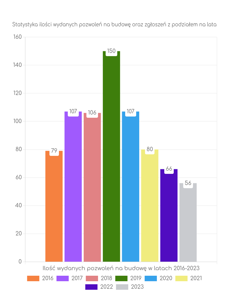 Zestawienie statystyk pozwoleń na budowę w gminie Roźwienica